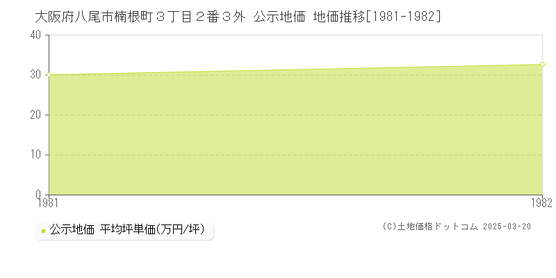 大阪府八尾市楠根町３丁目２番３外 公示地価 地価推移[1981-1982]