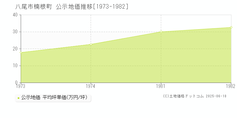 楠根町(八尾市)の公示地価推移グラフ(坪単価)[1973-1982年]