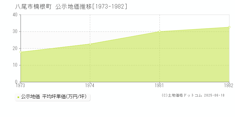 八尾市楠根町の地価公示推移グラフ 