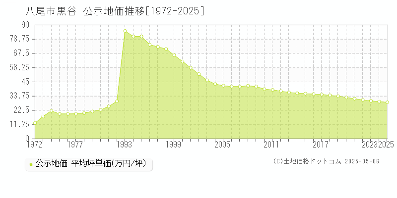 黒谷(八尾市)の公示地価推移グラフ(坪単価)[1972-2025年]