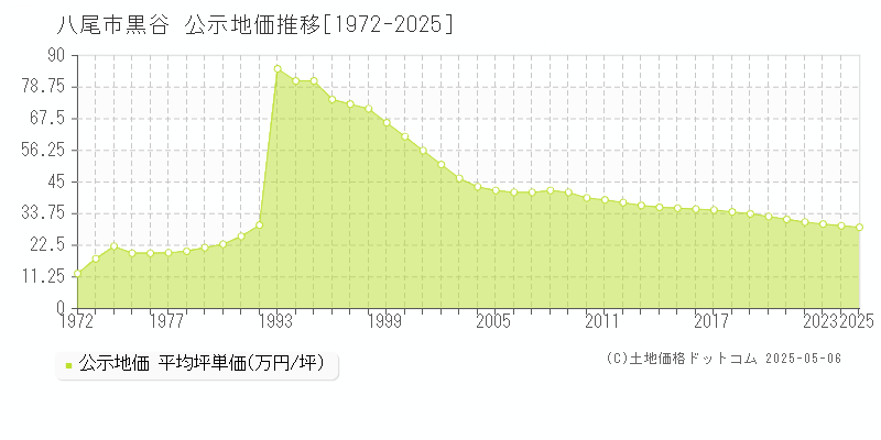 八尾市黒谷の地価公示推移グラフ 