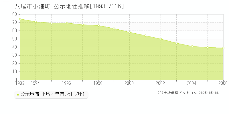 小畑町(八尾市)の公示地価推移グラフ(坪単価)[1993-2006年]