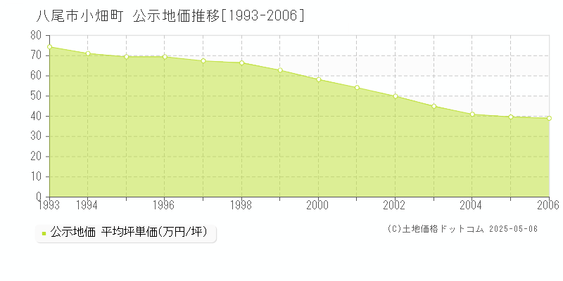 八尾市小畑町の地価公示推移グラフ 