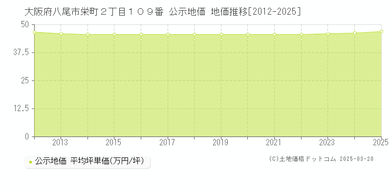 大阪府八尾市栄町２丁目１０９番 公示地価 地価推移[2012-2025]