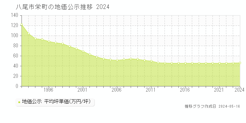 八尾市栄町の地価公示推移グラフ 