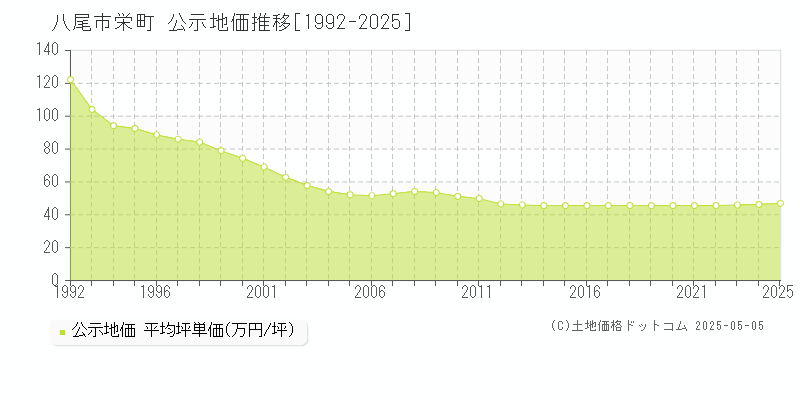 栄町(八尾市)の公示地価推移グラフ(坪単価)[1992-2025年]