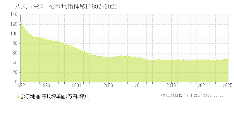 八尾市栄町の地価公示推移グラフ 