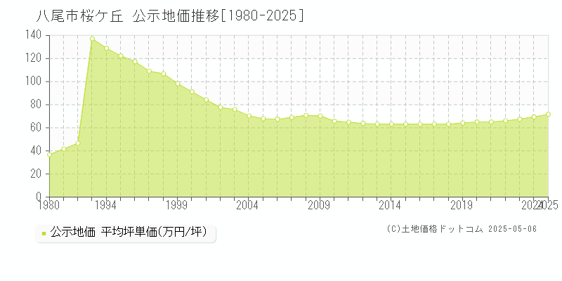 桜ケ丘(八尾市)の公示地価推移グラフ(坪単価)[1980-2025年]