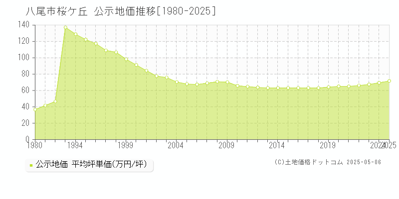 八尾市桜ケ丘の地価公示推移グラフ 