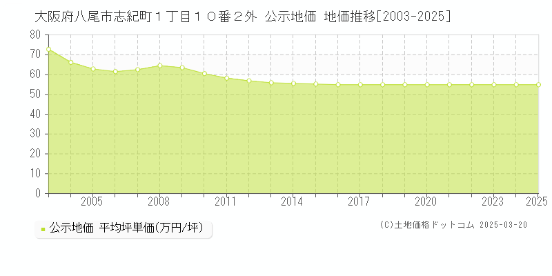 大阪府八尾市志紀町１丁目１０番２外 公示地価 地価推移[2003-2025]