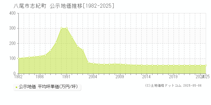 志紀町(八尾市)の公示地価推移グラフ(坪単価)[1982-2025年]