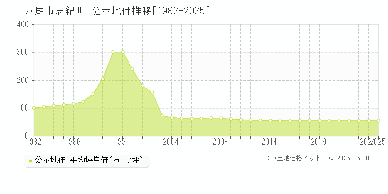 八尾市志紀町の地価公示推移グラフ 