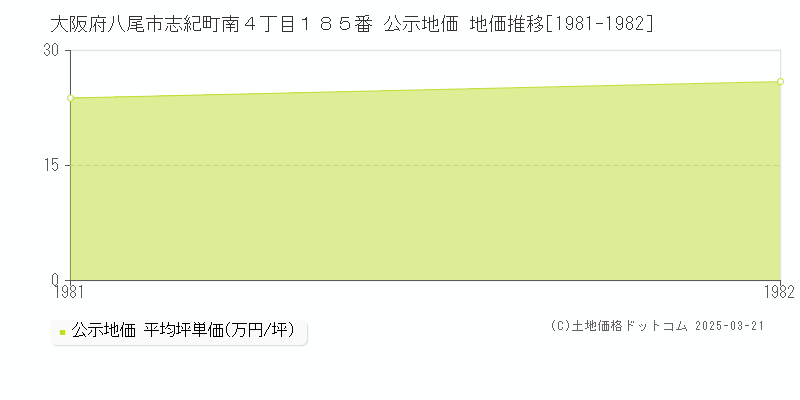 大阪府八尾市志紀町南４丁目１８５番 公示地価 地価推移[1981-1982]