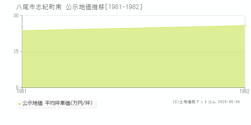 志紀町南(八尾市)の公示地価推移グラフ(坪単価)[1981-1982年]
