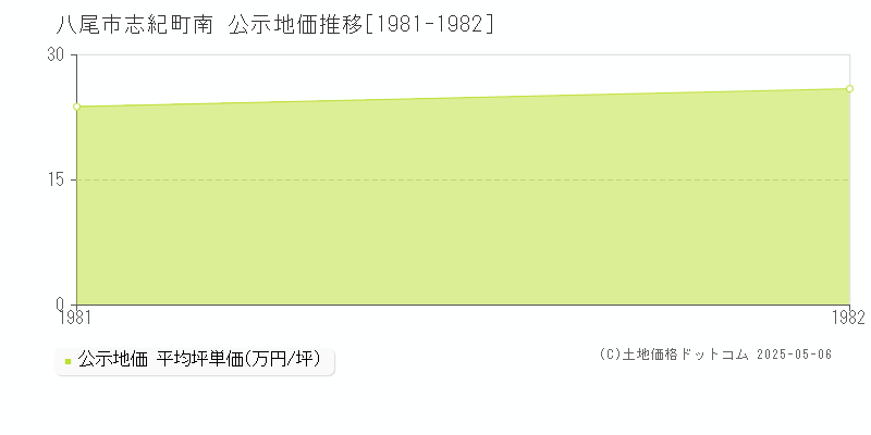 八尾市志紀町南の地価公示推移グラフ 