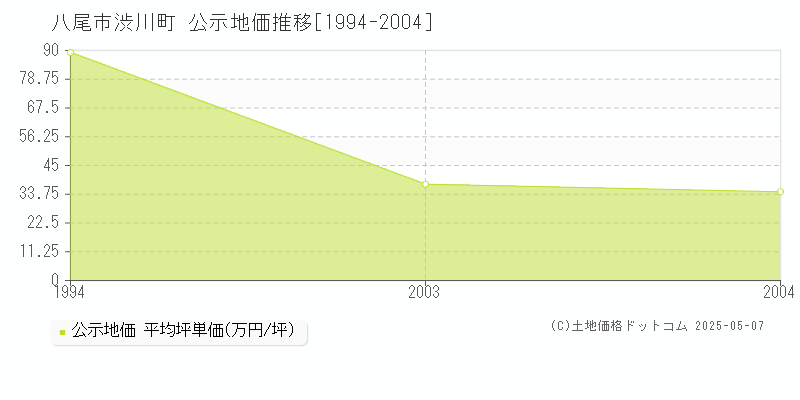 八尾市渋川町の地価公示推移グラフ 