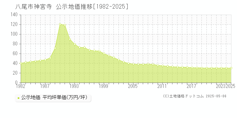 神宮寺(八尾市)の公示地価推移グラフ(坪単価)[1982-2025年]