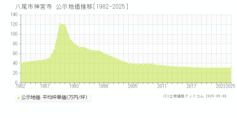 八尾市神宮寺の地価公示推移グラフ 