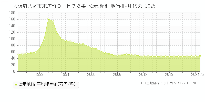 大阪府八尾市末広町３丁目７８番 公示地価 地価推移[1983-2025]