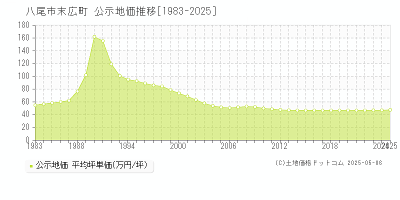 末広町(八尾市)の公示地価推移グラフ(坪単価)[1983-2025年]