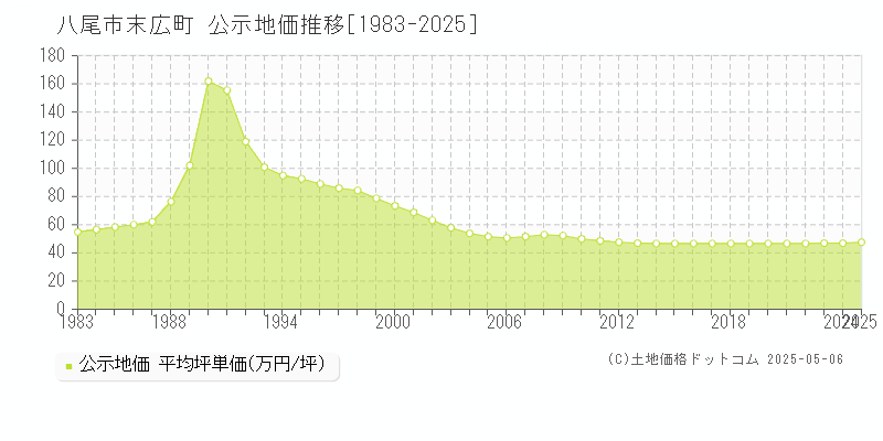 八尾市末広町の地価公示推移グラフ 