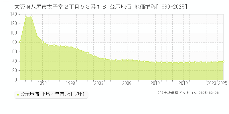 大阪府八尾市太子堂２丁目５３番１８ 公示地価 地価推移[1989-2025]