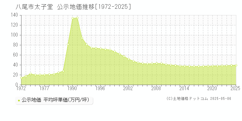 太子堂(八尾市)の公示地価推移グラフ(坪単価)[1972-2025年]