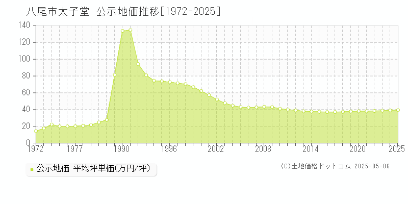 八尾市太子堂の地価公示推移グラフ 