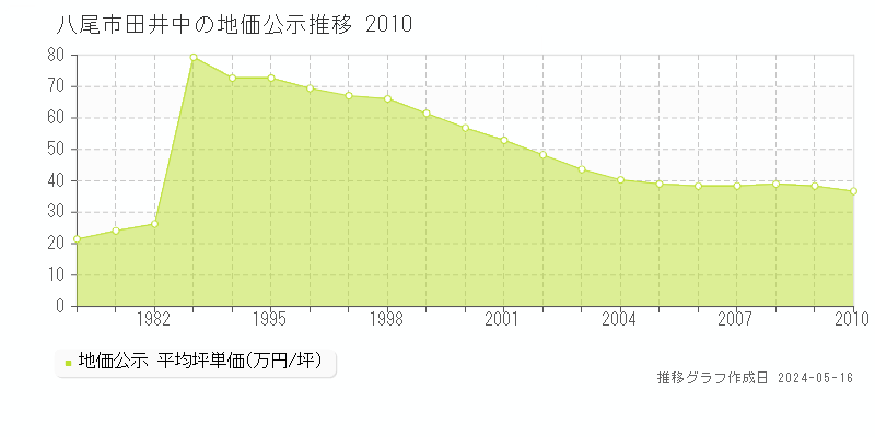 八尾市田井中の地価公示推移グラフ 