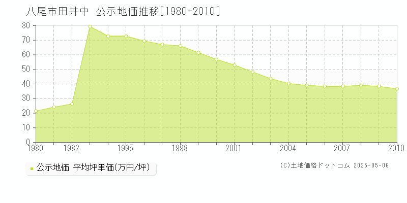田井中(八尾市)の公示地価推移グラフ(坪単価)[1980-2010年]