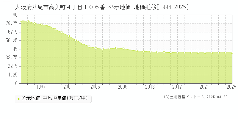 大阪府八尾市高美町４丁目１０６番 公示地価 地価推移[1994-2025]