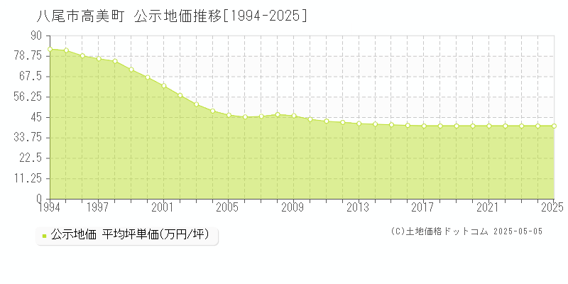 高美町(八尾市)の公示地価推移グラフ(坪単価)[1994-2025年]