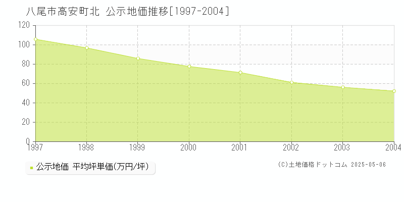高安町北(八尾市)の公示地価推移グラフ(坪単価)[1997-2004年]