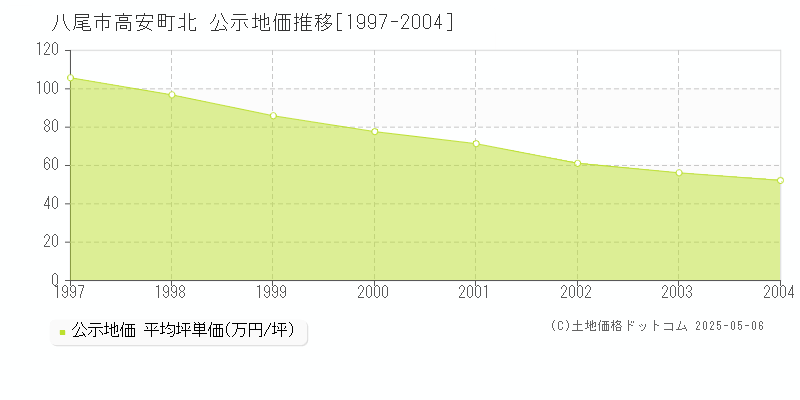 八尾市高安町北の地価公示推移グラフ 