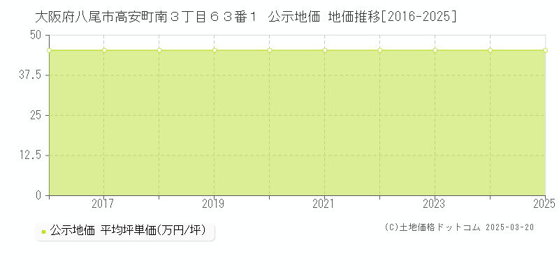 大阪府八尾市高安町南３丁目６３番１ 公示地価 地価推移[2016-2025]