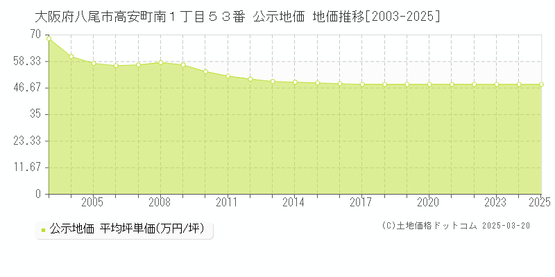大阪府八尾市高安町南１丁目５３番 公示地価 地価推移[2003-2025]