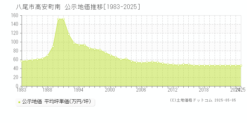 高安町南(八尾市)の公示地価推移グラフ(坪単価)[1983-2025年]