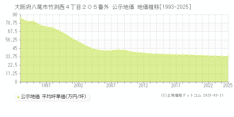 大阪府八尾市竹渕西４丁目２０５番外 公示地価 地価推移[1993-2025]