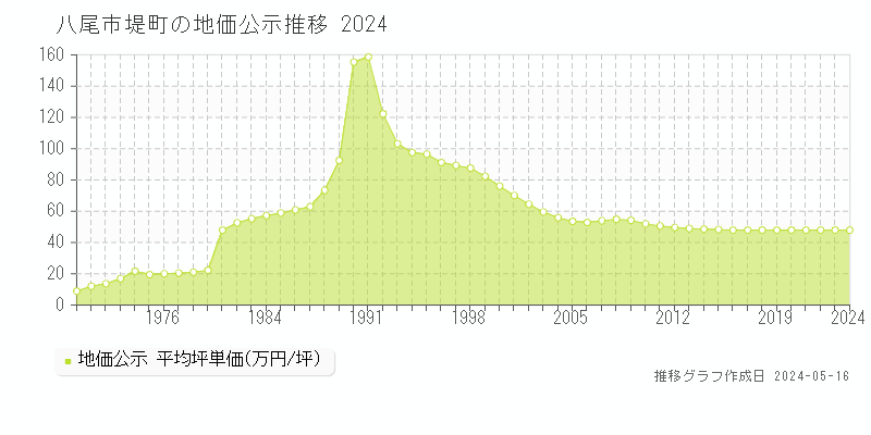 八尾市堤町の地価公示推移グラフ 