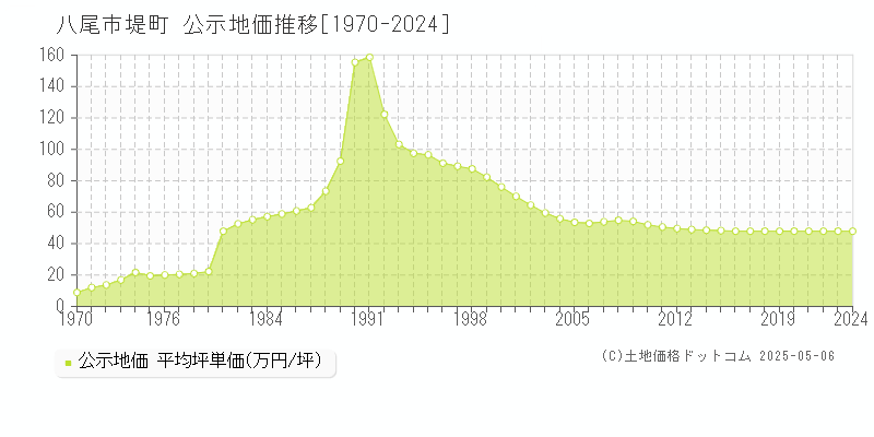 堤町(八尾市)の公示地価推移グラフ(坪単価)[1970-2024年]