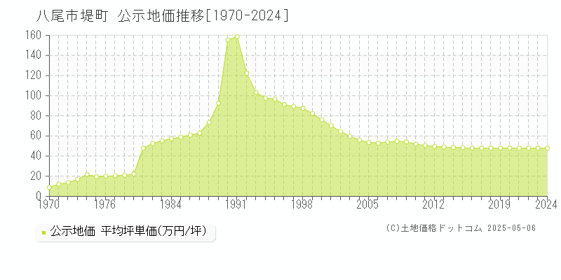 八尾市堤町の地価公示推移グラフ 