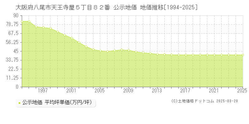 大阪府八尾市天王寺屋５丁目８２番 公示地価 地価推移[1994-2025]