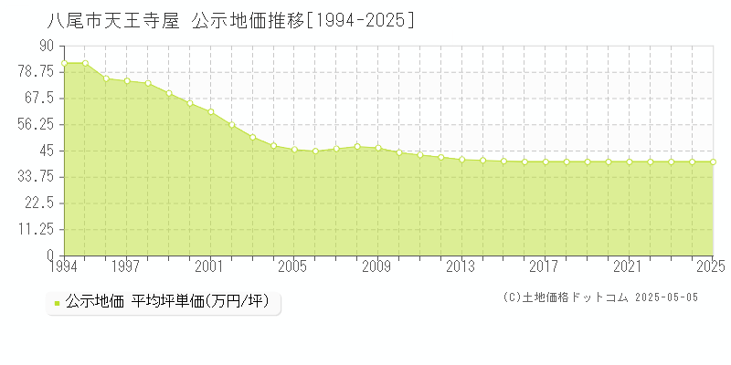 天王寺屋(八尾市)の公示地価推移グラフ(坪単価)[1994-2025年]