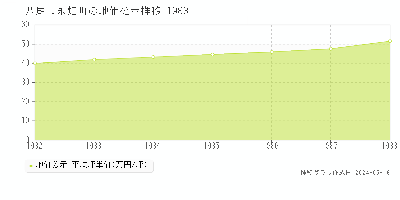 八尾市永畑町の地価公示推移グラフ 