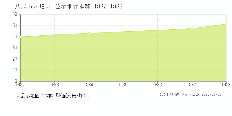 永畑町(八尾市)の公示地価推移グラフ(坪単価)[1982-1988年]