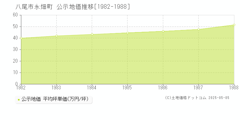 八尾市永畑町の地価公示推移グラフ 