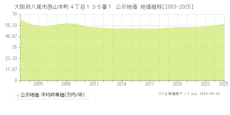 大阪府八尾市西山本町４丁目１３５番１ 公示地価 地価推移[2003-2025]