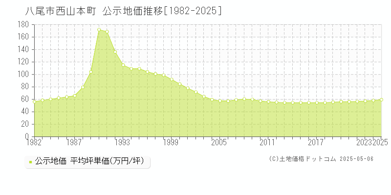 西山本町(八尾市)の公示地価推移グラフ(坪単価)[1982-2025年]