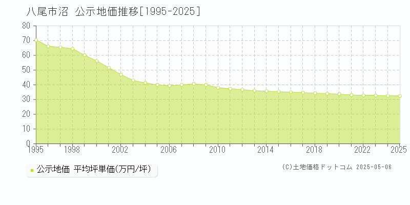 沼(八尾市)の公示地価推移グラフ(坪単価)[1995-2025年]