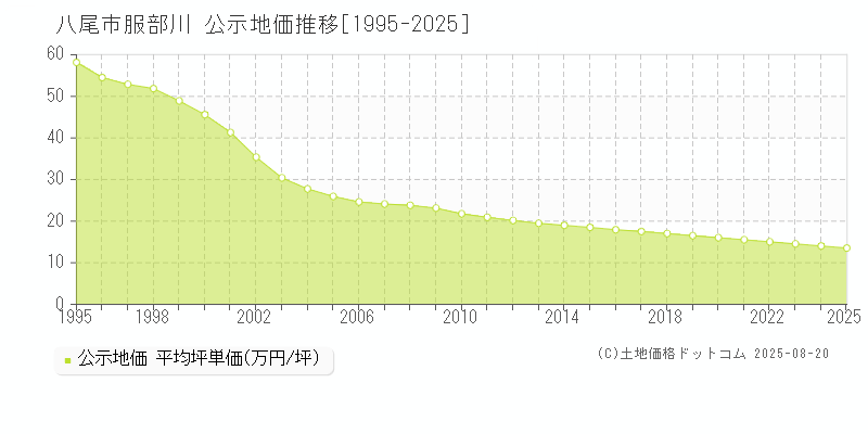 服部川(八尾市)の公示地価推移グラフ(坪単価)[1995-2025年]